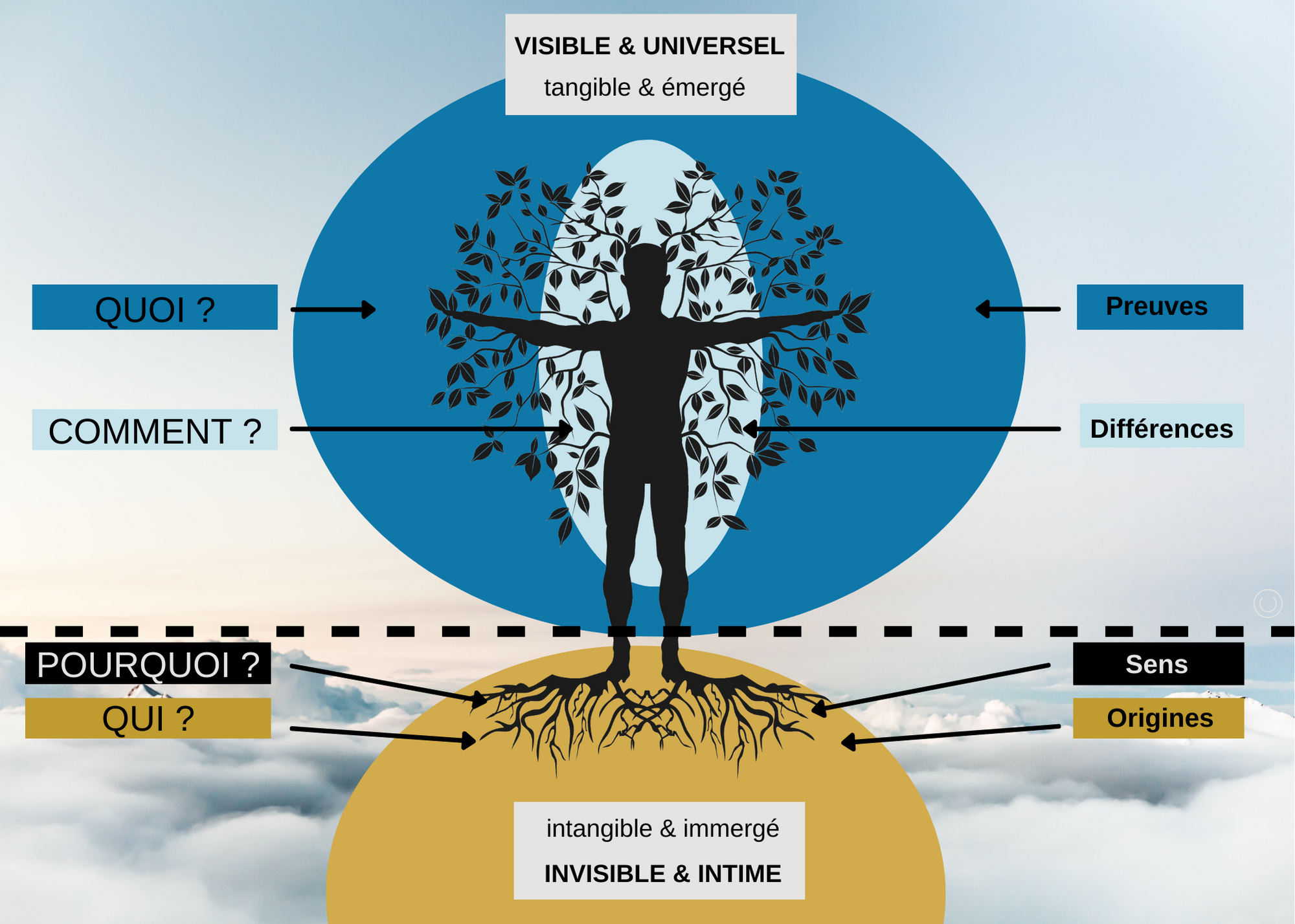Le socle – arbre anthropomorphique